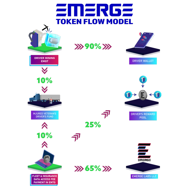 Emerge Token Flow